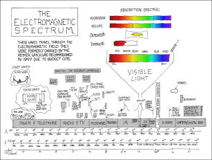 Electromagnetic spectrum for the hobbyist